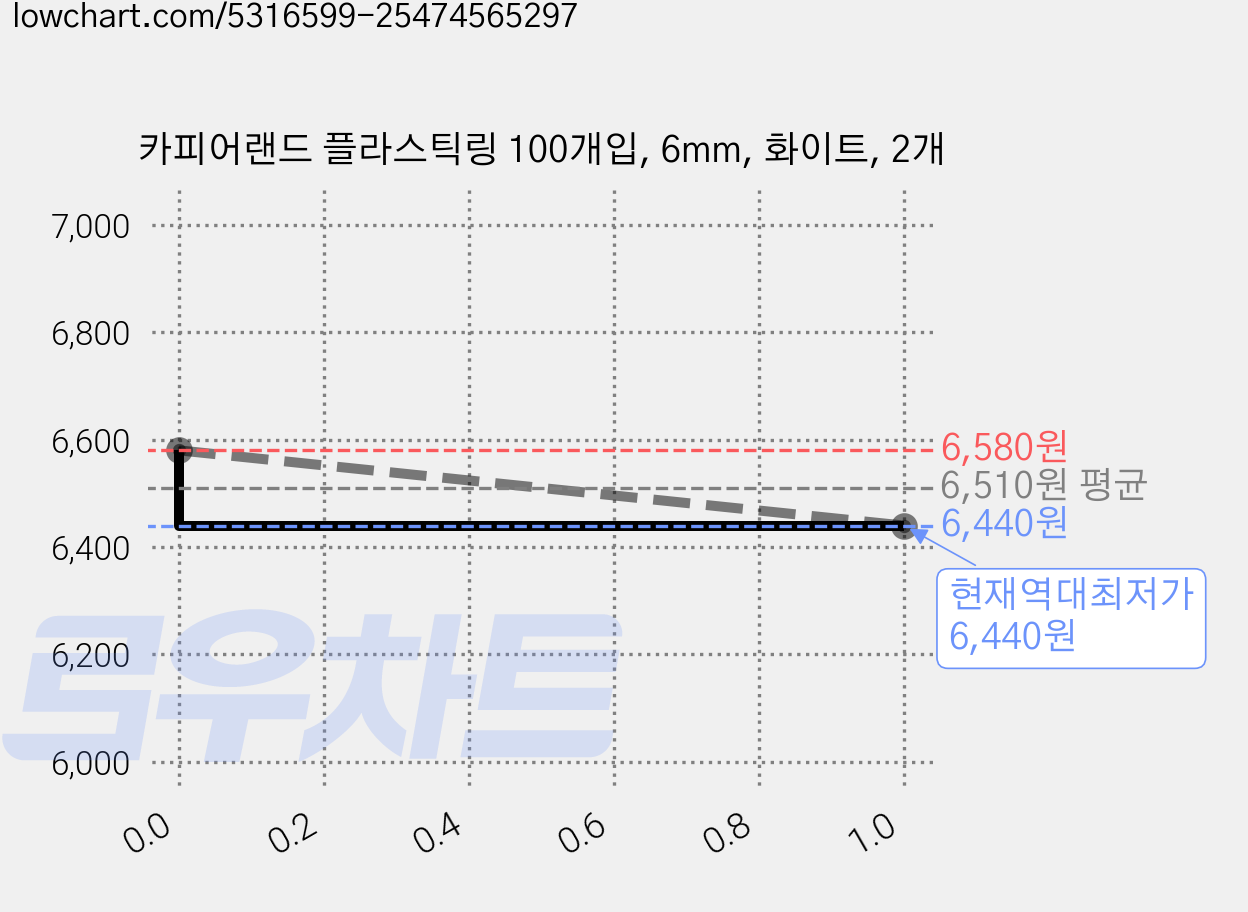 카피어랜드 플라스틱링 100개입, 6mm, 화이트, 2개 가격 변동 차트, 현재가 6,440원, 역대최저가