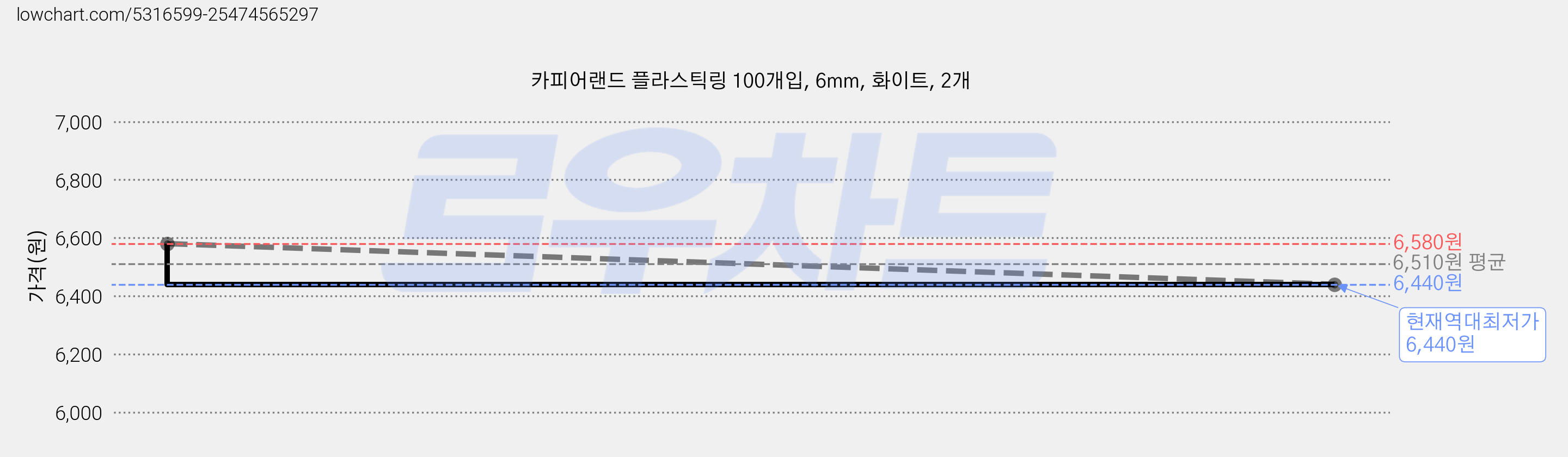 카피어랜드 플라스틱링 100개입, 6mm, 화이트, 2개 가격 변동 차트, 현재가 6,440원, 역대최저가