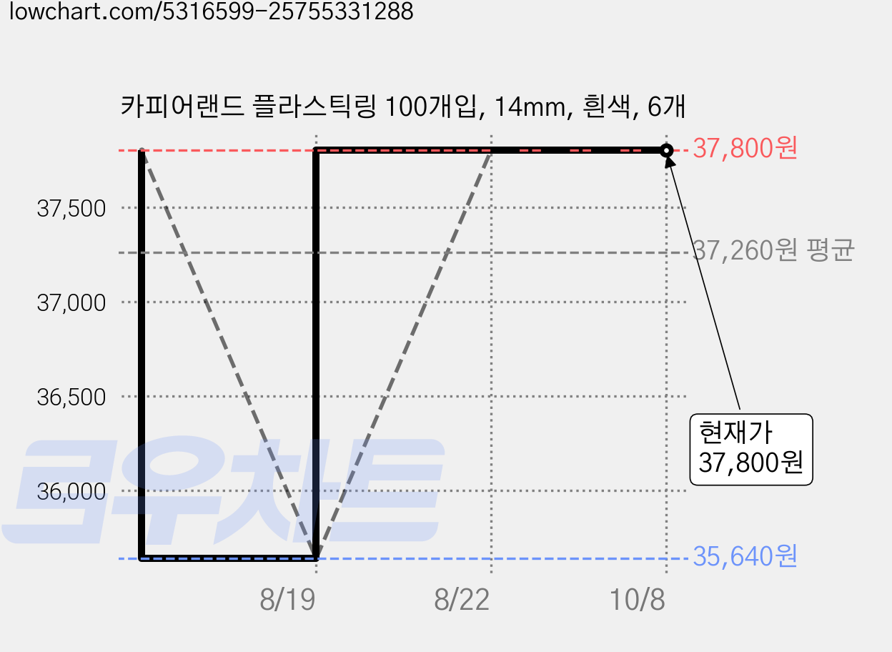 카피어랜드 플라스틱링 100개입, 14mm, 흰색, 6개 가격 변동 차트, 현재가 37,800원, 관측 최저가 35,640원