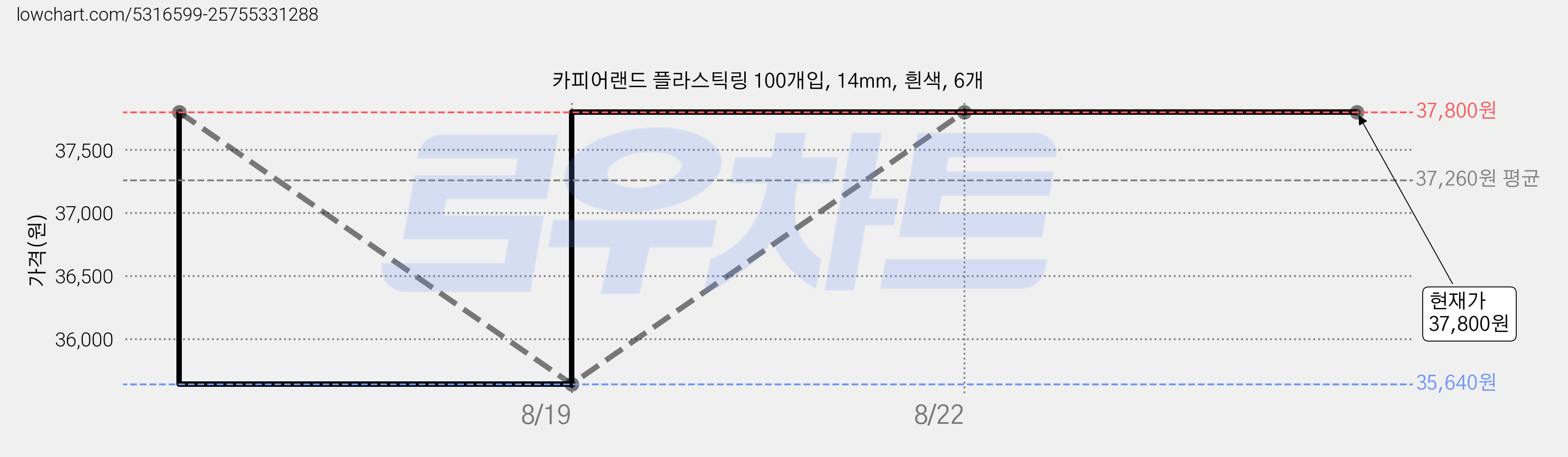 카피어랜드 플라스틱링 100개입, 14mm, 흰색, 6개 가격 변동 차트, 현재가 37,800원, 관측 최저가 35,640원