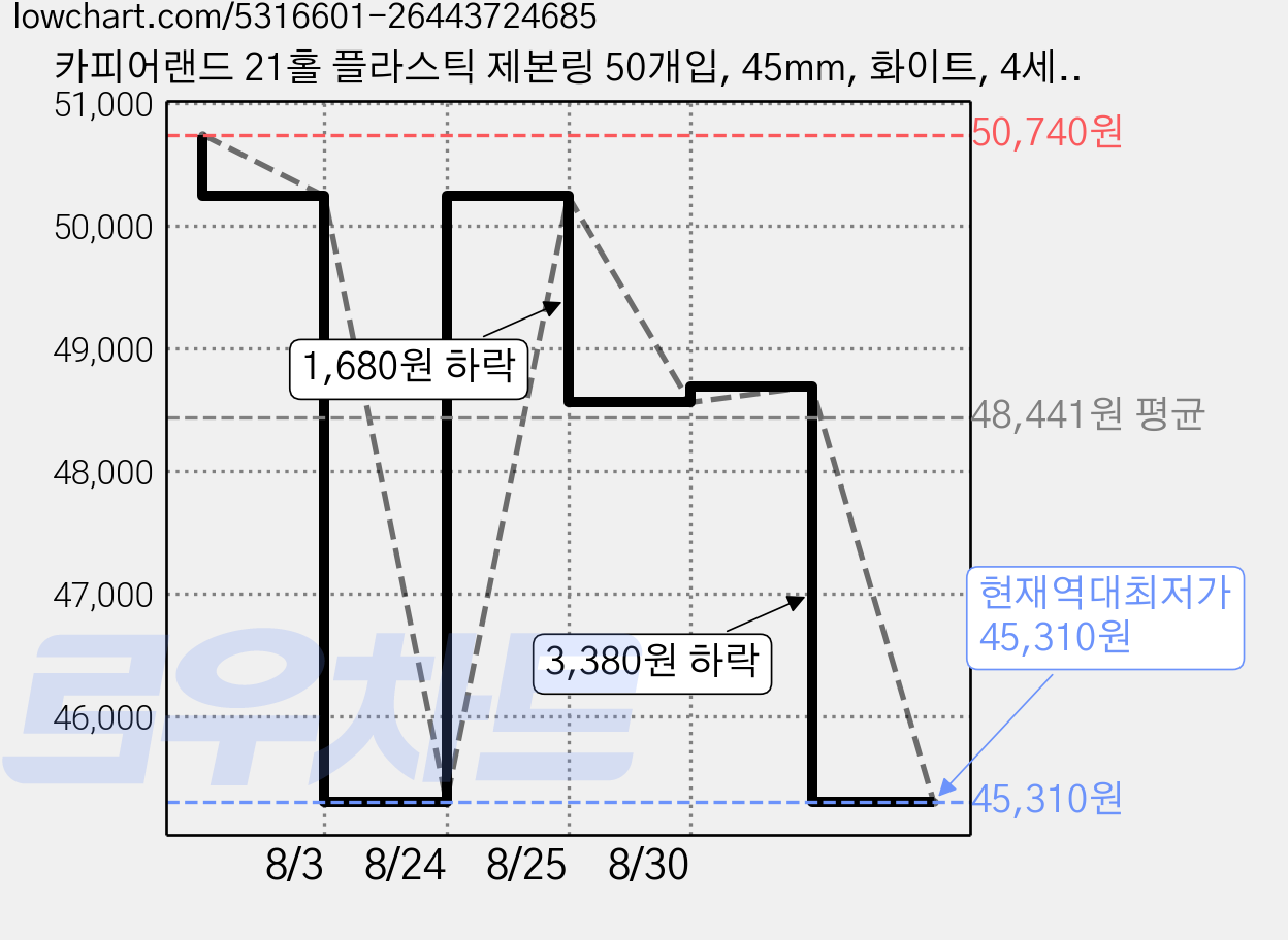 카피어랜드 21홀 플라스틱 제본링 50개입, 45mm, 화이트, 4세트 가격 변동 차트, 현재가 45,310원, 역대최저가