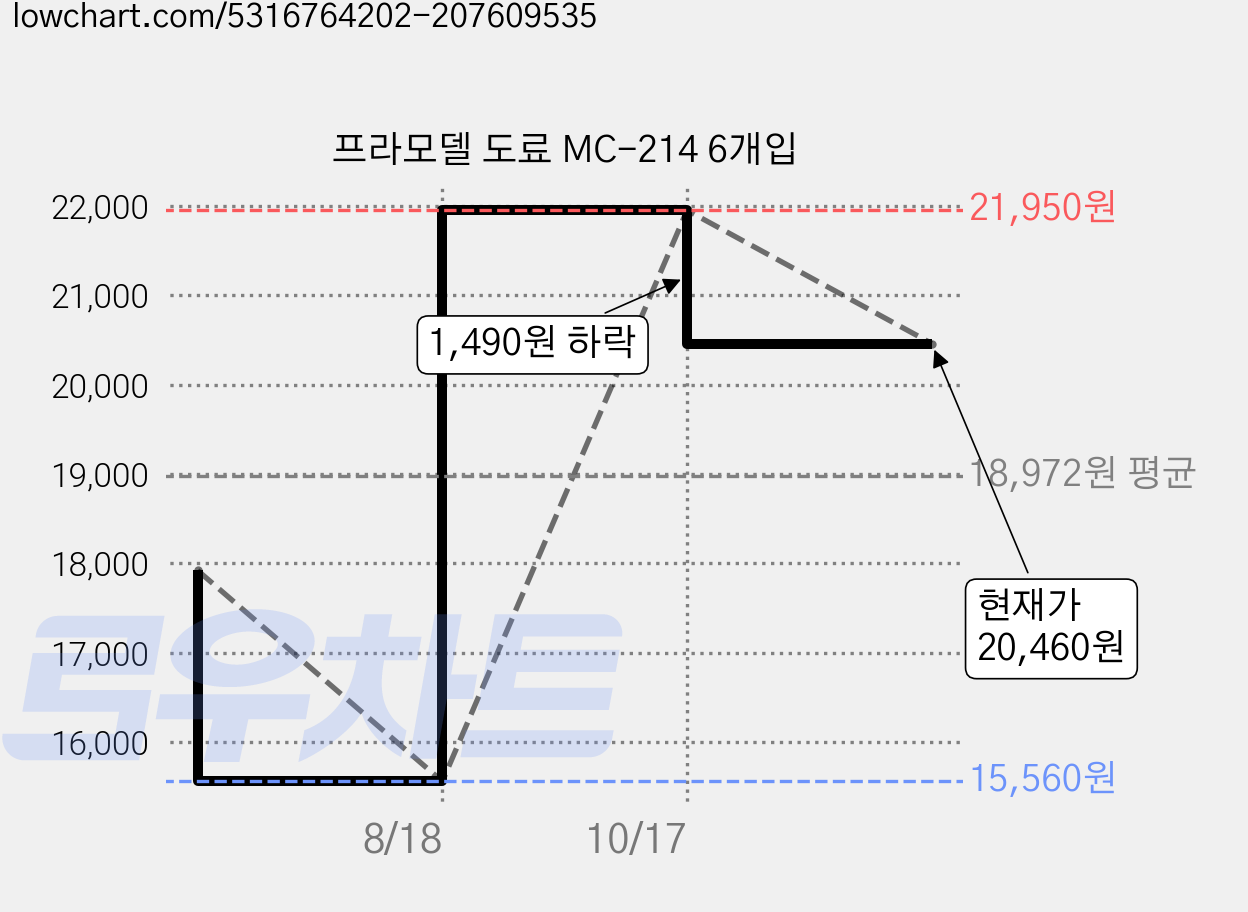 프라모델 도료 MC-214 6개입 가격 변동 차트, 현재가 20,460원, 관측 최저가 15,560원