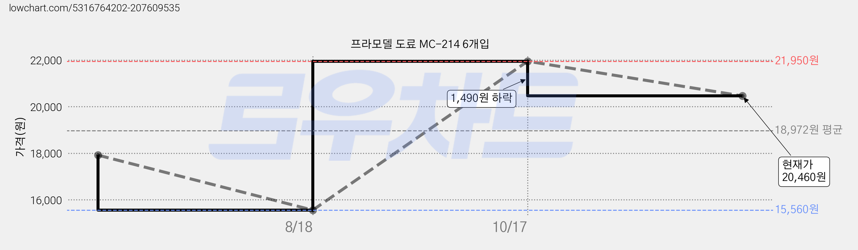 프라모델 도료 MC-214 6개입 가격 변동 차트, 현재가 20,460원, 관측 최저가 15,560원