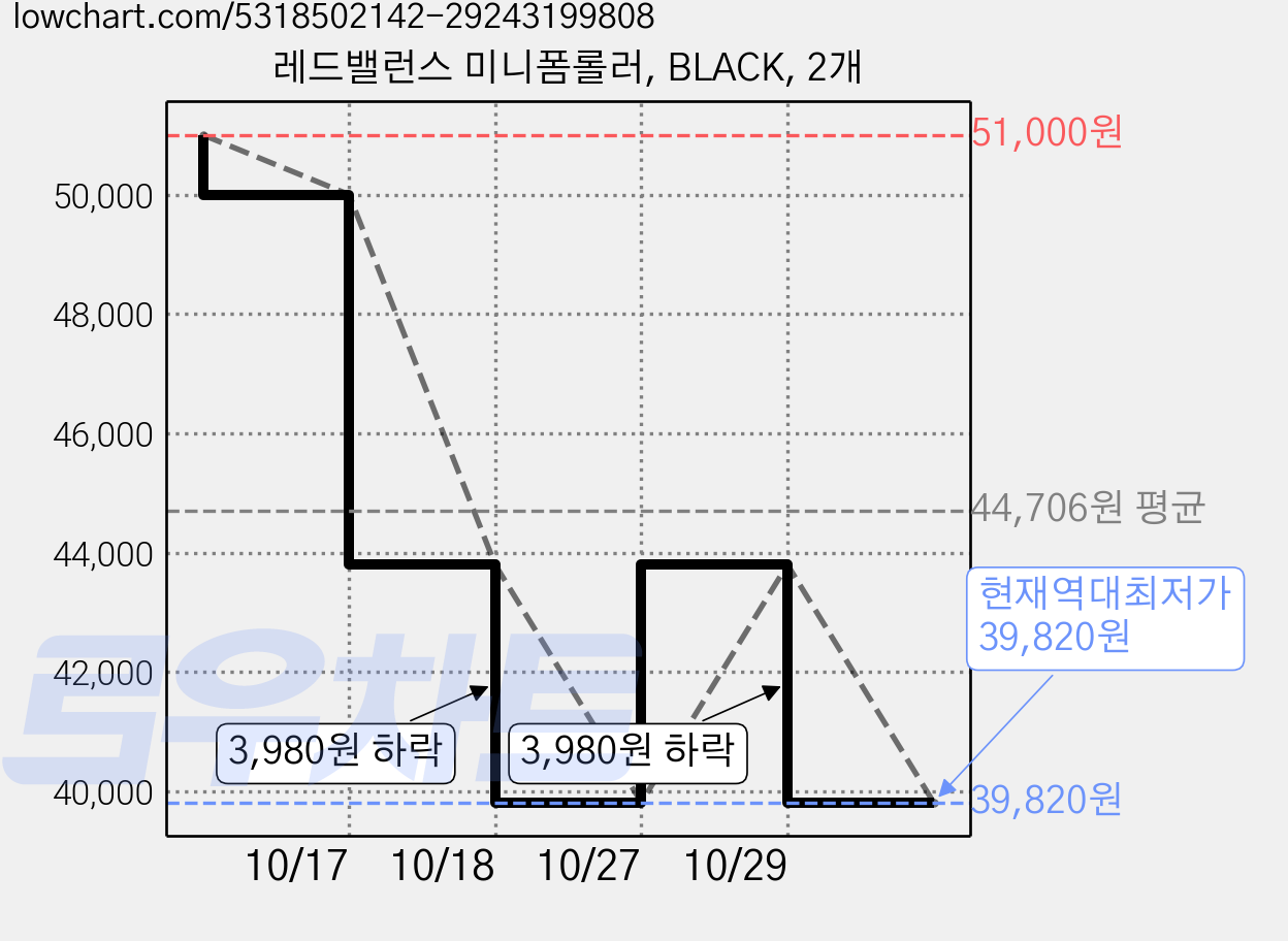 레드밸런스 미니폼롤러, BLACK, 2개 가격 변동 차트, 현재가 39,820원, 역대최저가