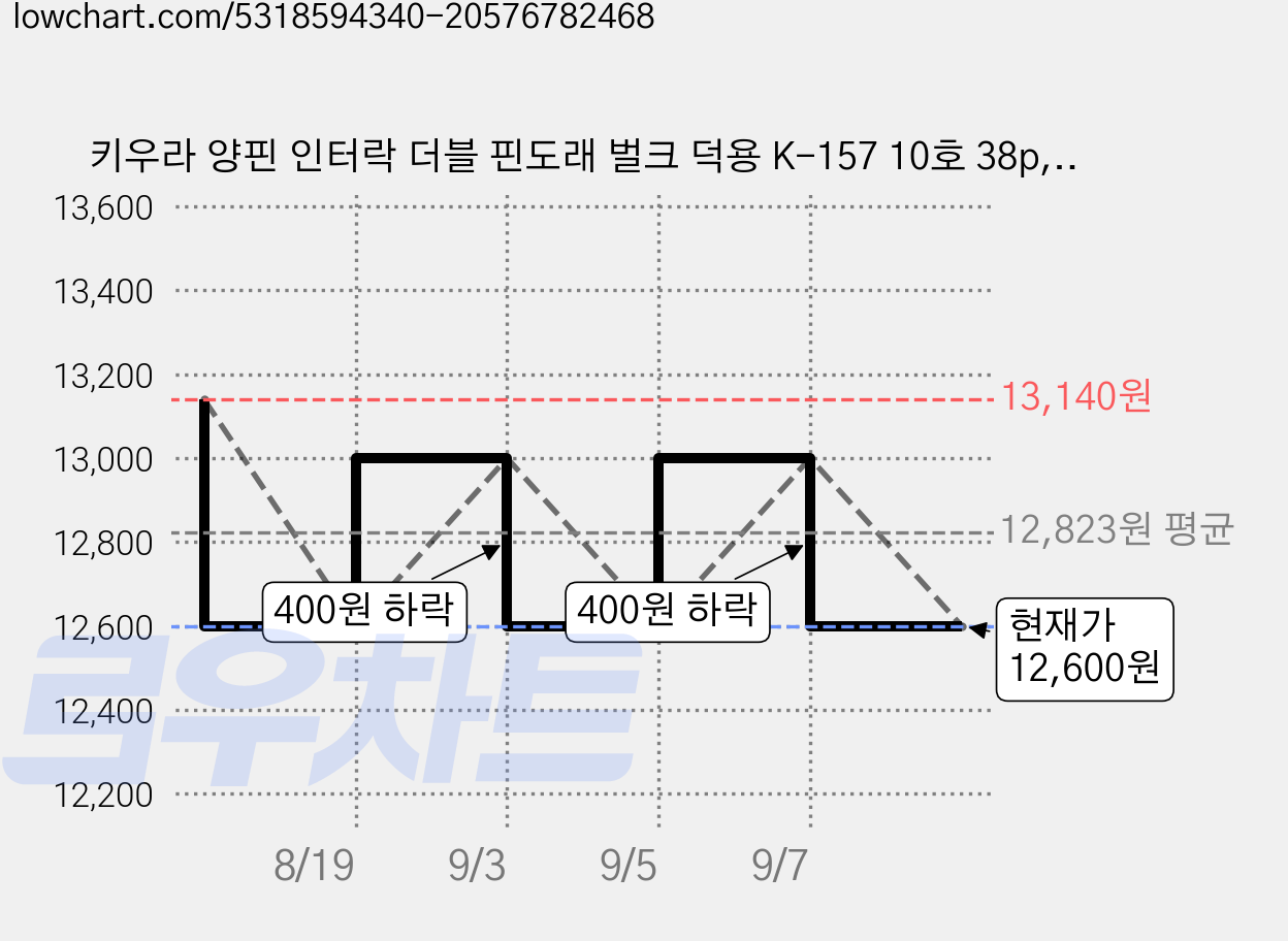 키우라 양핀 인터락 더블 핀도래 벌크 덕용 K-157 10호 38p, 38개입, 3개 가격 변동 차트, 현재가 10,500원, 역대최저가