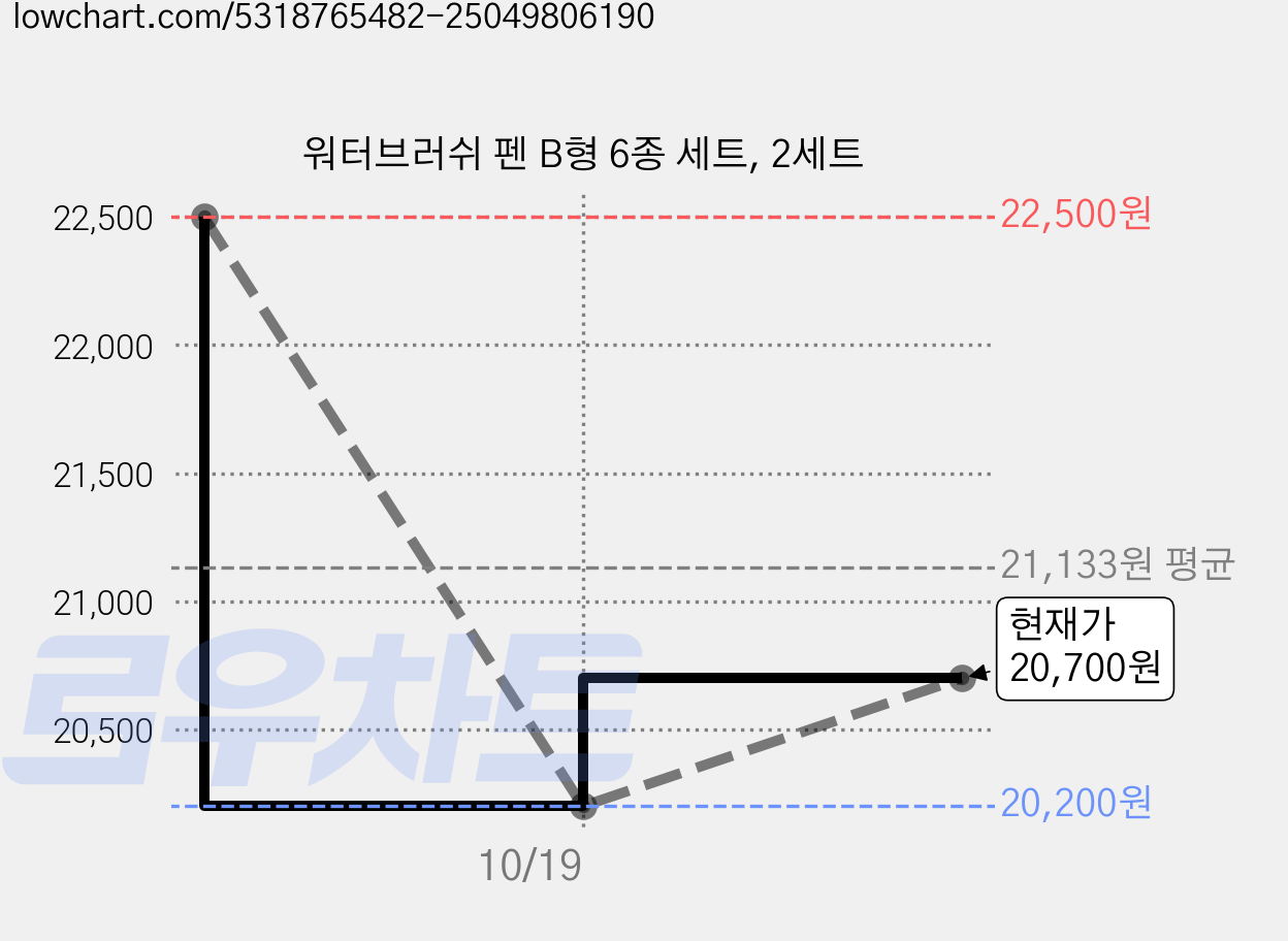 워터브러쉬 펜 B형 6종 세트, 2세트 가격 변동 차트, 현재가 18,300원, 역대최저가