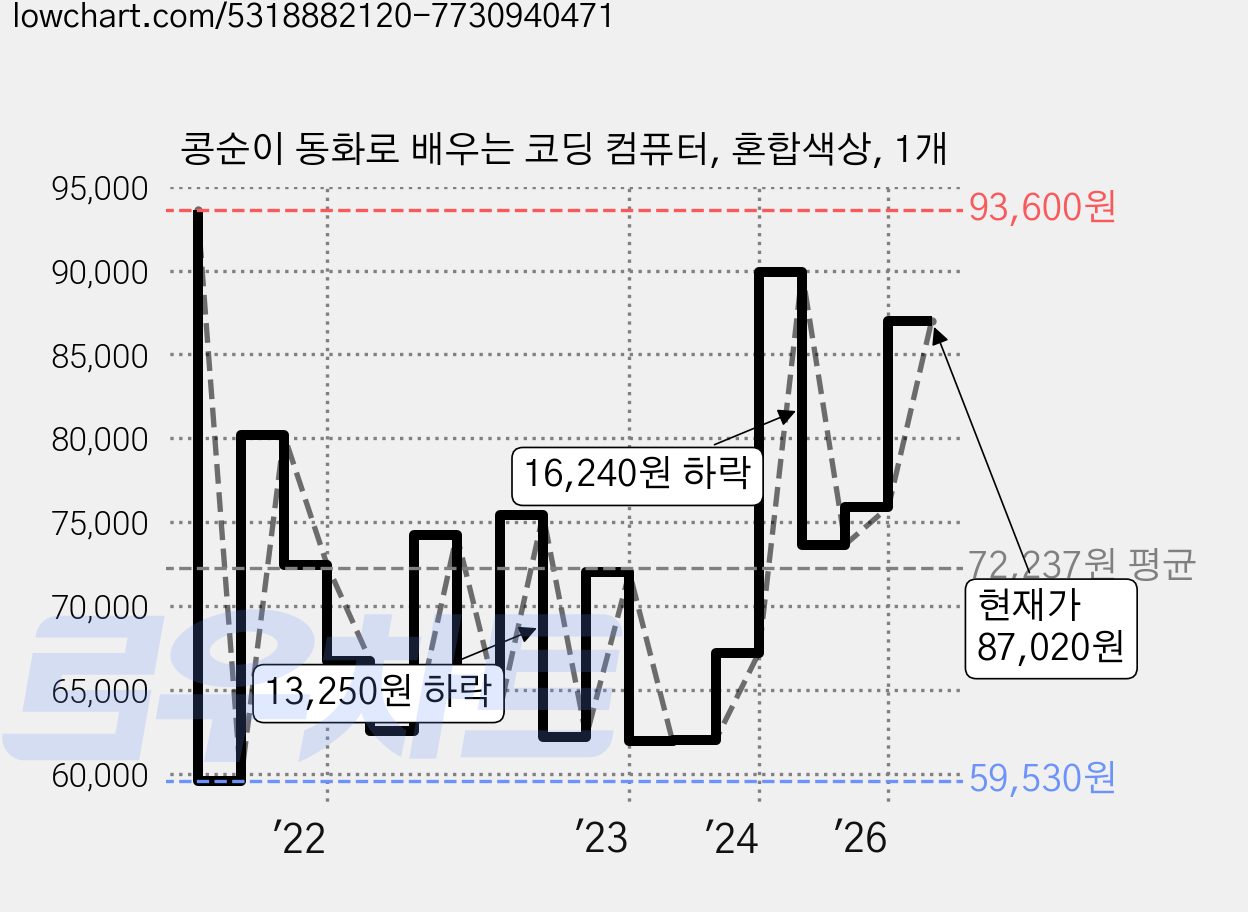 콩순이 동화로 배우는 코딩 컴퓨터, 혼합색상, 1개 가격 변동 차트, 현재가 87,020원, 관측 최저가 52,770원