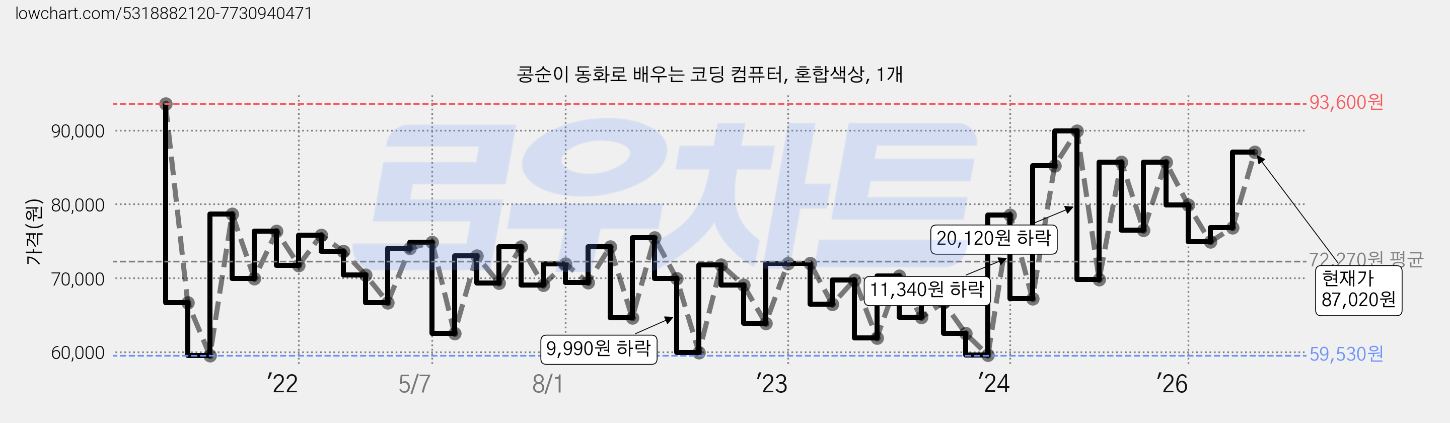 콩순이 동화로 배우는 코딩 컴퓨터, 혼합색상, 1개 가격 변동 차트, 현재가 87,020원, 관측 최저가 52,770원