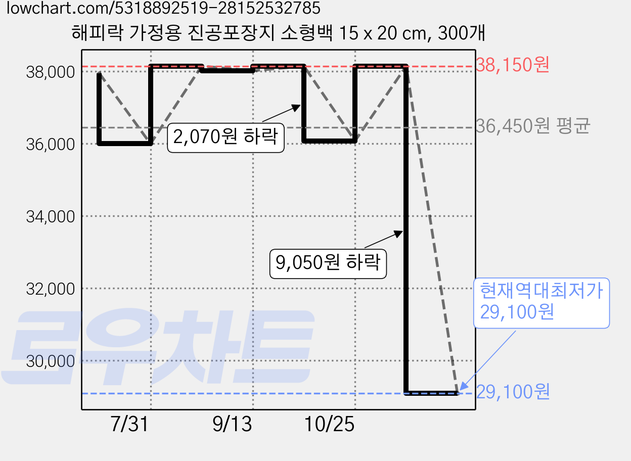 해피락 가정용 진공포장지 소형백 15 x 20 cm, 300개 가격 변동 차트, 현재가 29,100원, 역대최저가