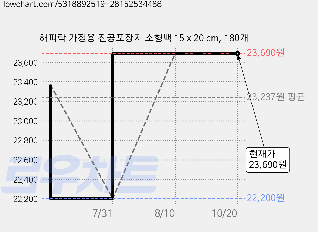 해피락 가정용 진공포장지 소형백 15 x 20 cm, 180개 가격 변동 차트, 현재가 23,690원, 관측 최저가 22,200원