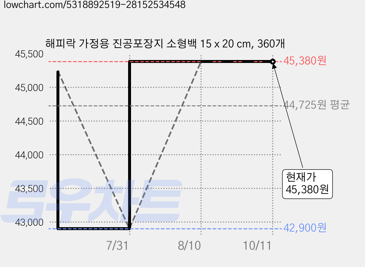 해피락 가정용 진공포장지 소형백 15 x 20 cm, 360개 가격 변동 차트, 현재가 45,380원, 관측 최저가 42,900원