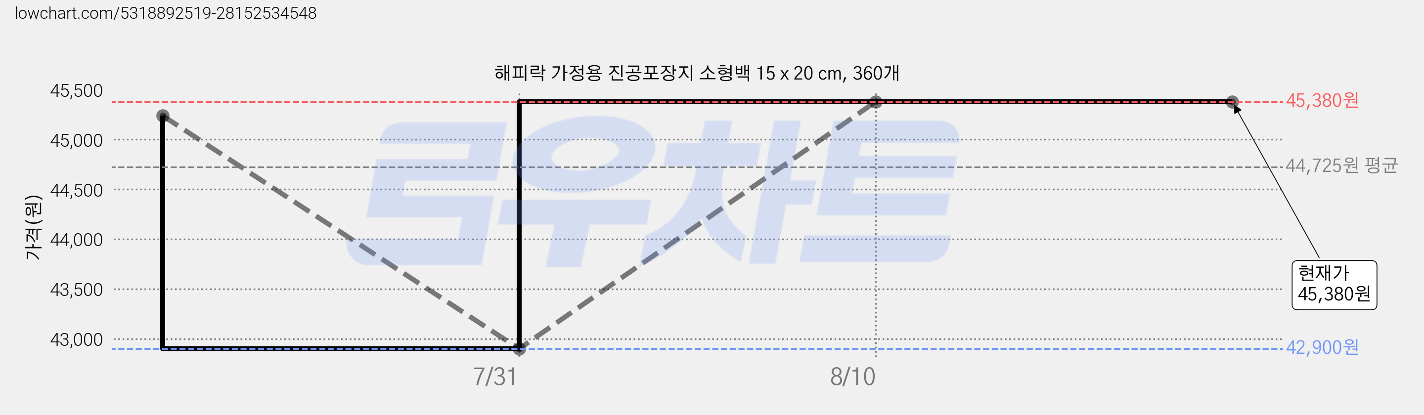해피락 가정용 진공포장지 소형백 15 x 20 cm, 360개 가격 변동 차트, 현재가 45,380원, 관측 최저가 42,900원