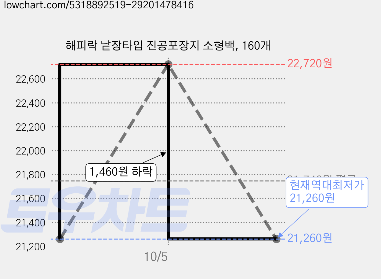 해피락 낱장타입 진공포장지 소형백, 160개 가격 변동 차트, 현재가 21,260원, 역대최저가
