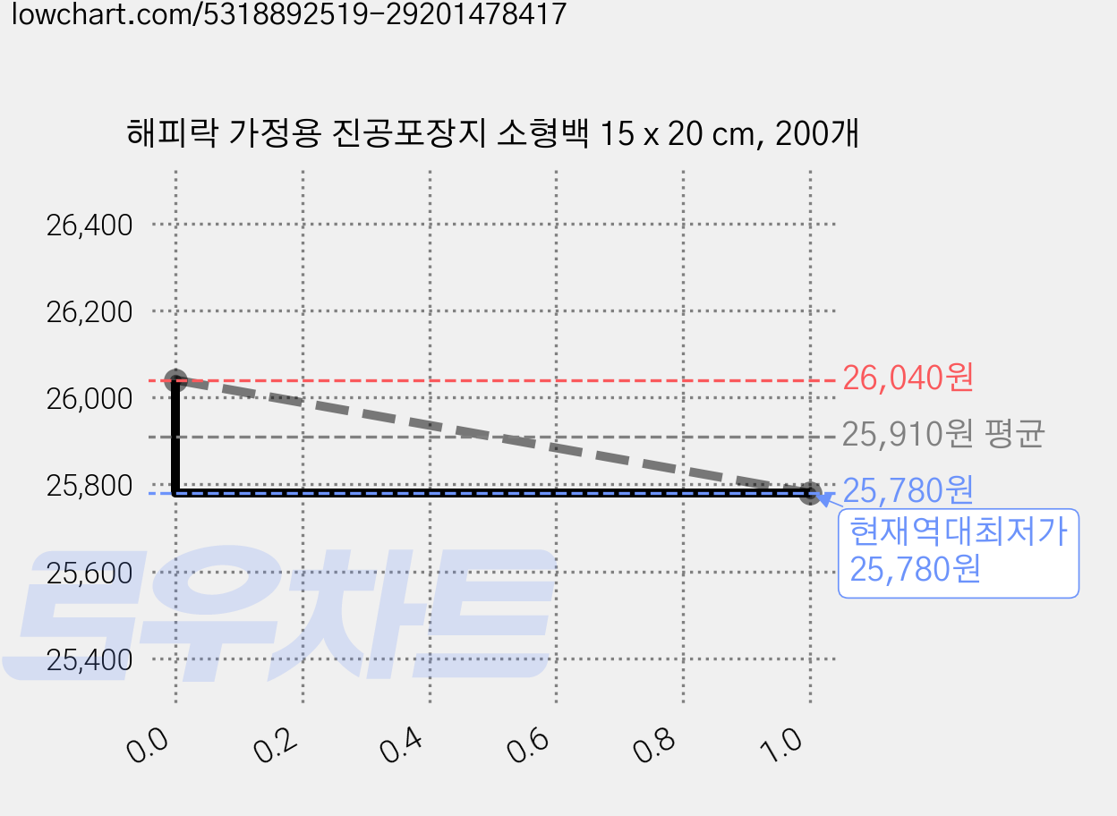 해피락 가정용 진공포장지 소형백 15 x 20 cm, 200개 가격 변동 차트, 현재가 25,780원, 역대최저가