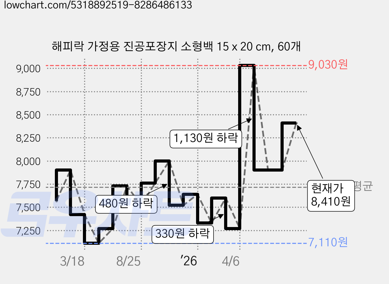 해피락 가정용 진공포장지 소형백 15 x 20 cm, 60개 가격 변동 차트, 현재가 8,410원, 관측 최저가 7,110원
