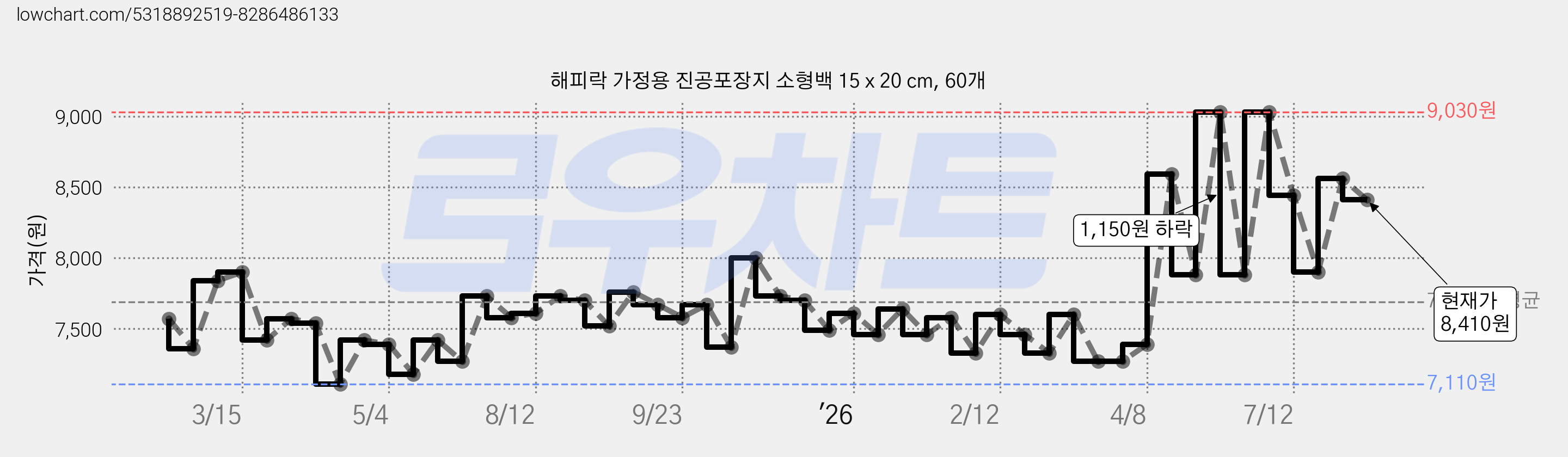 해피락 가정용 진공포장지 소형백 15 x 20 cm, 60개 가격 변동 차트, 현재가 8,410원, 관측 최저가 7,110원