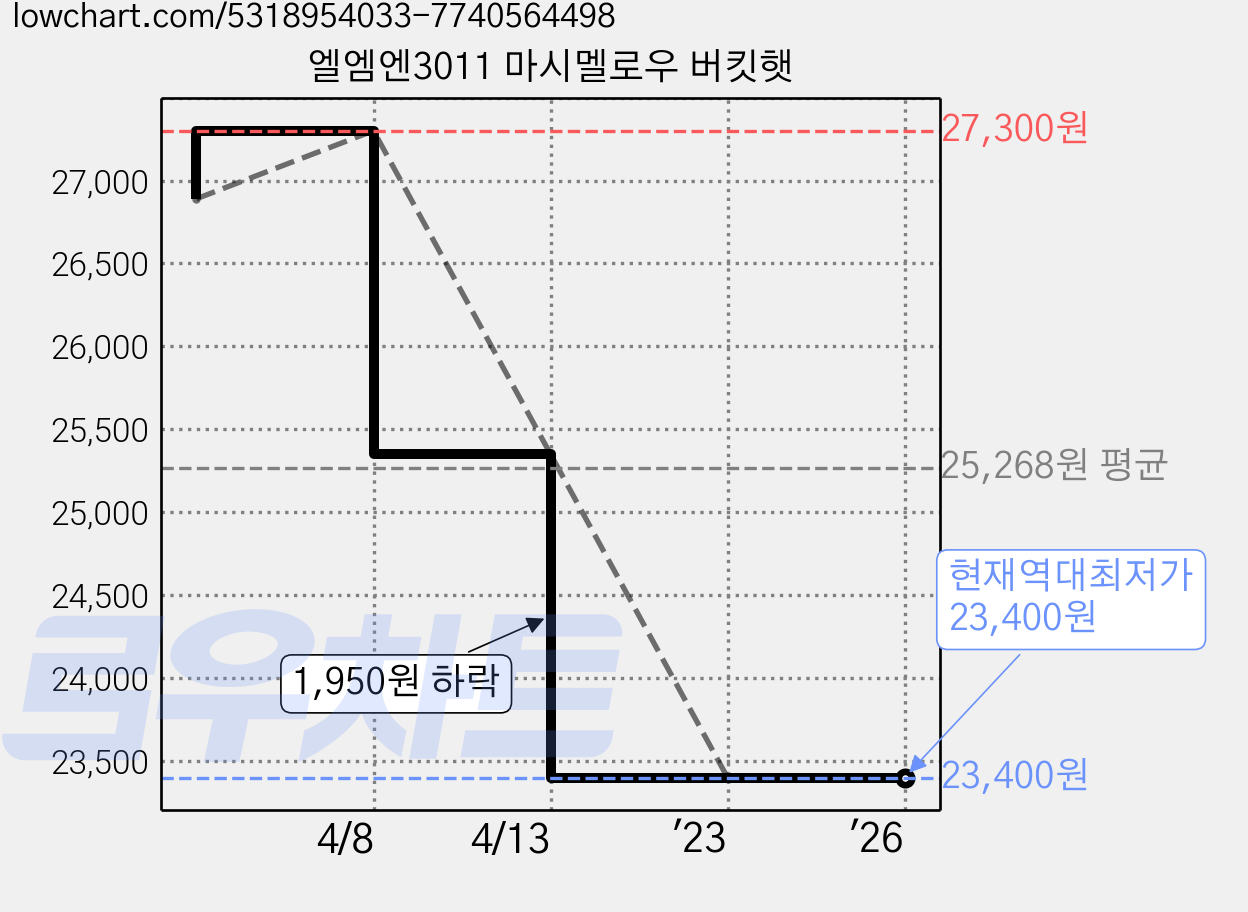 엘엠엔3011 마시멜로우 버킷햇 가격 변동 차트, 현재가 23,400원, 역대최저가