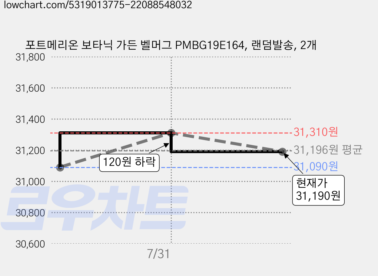 포트메리온 보타닉 가든 벨머그 PMBG19E164, 랜덤발송, 2개 가격 변동 차트, 현재가 31,190원, 관측 최저가 31,090원