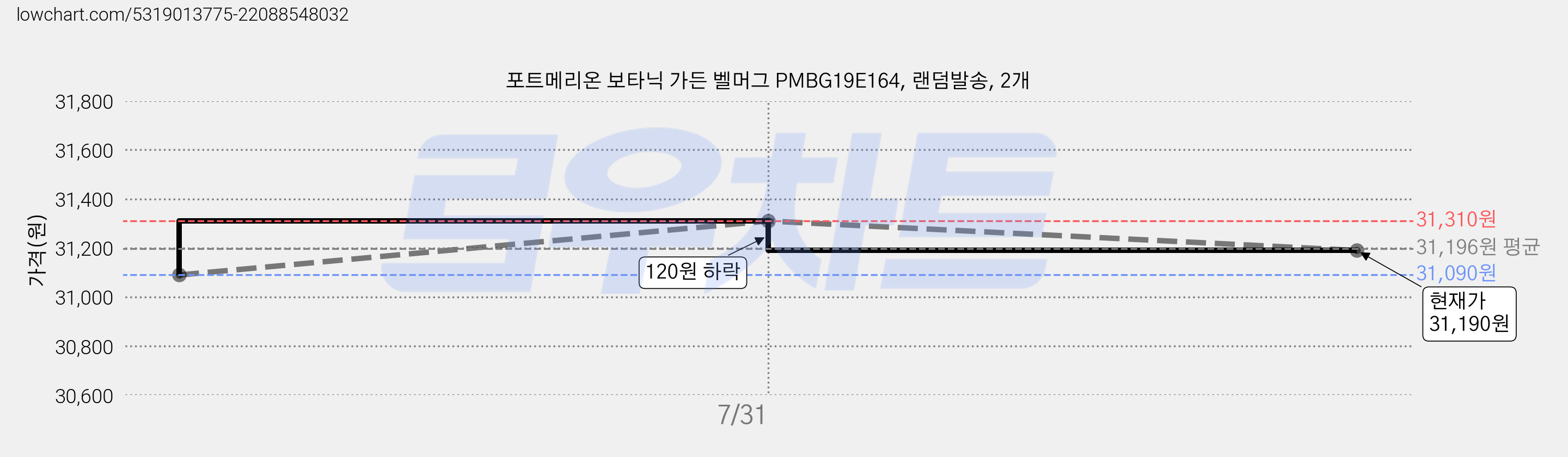 포트메리온 보타닉 가든 벨머그 PMBG19E164, 랜덤발송, 2개 가격 변동 차트, 현재가 31,190원, 관측 최저가 31,090원