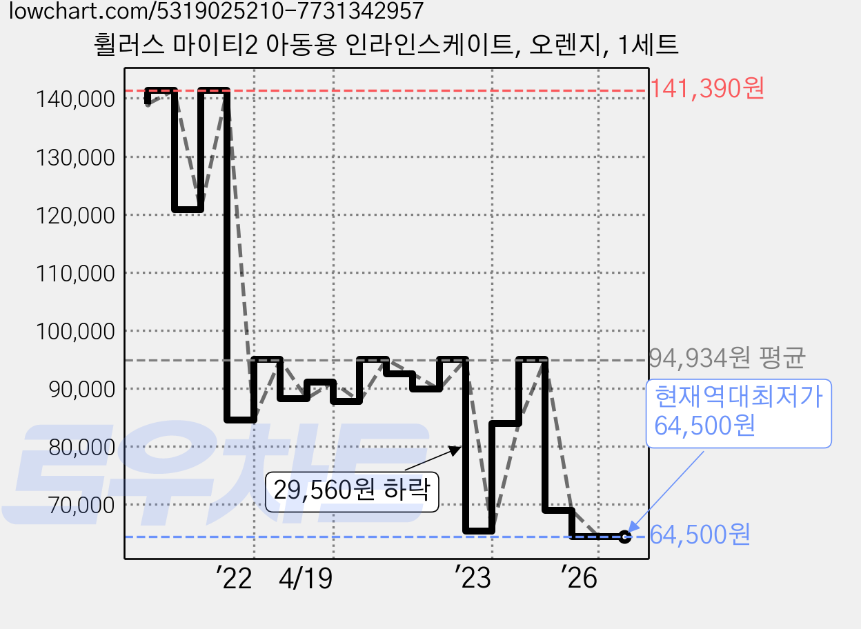 휠러스 마이티2 아동용 인라인스케이트, 오렌지, 1세트 가격 변동 차트, 현재가 64,500원, 역대최저가