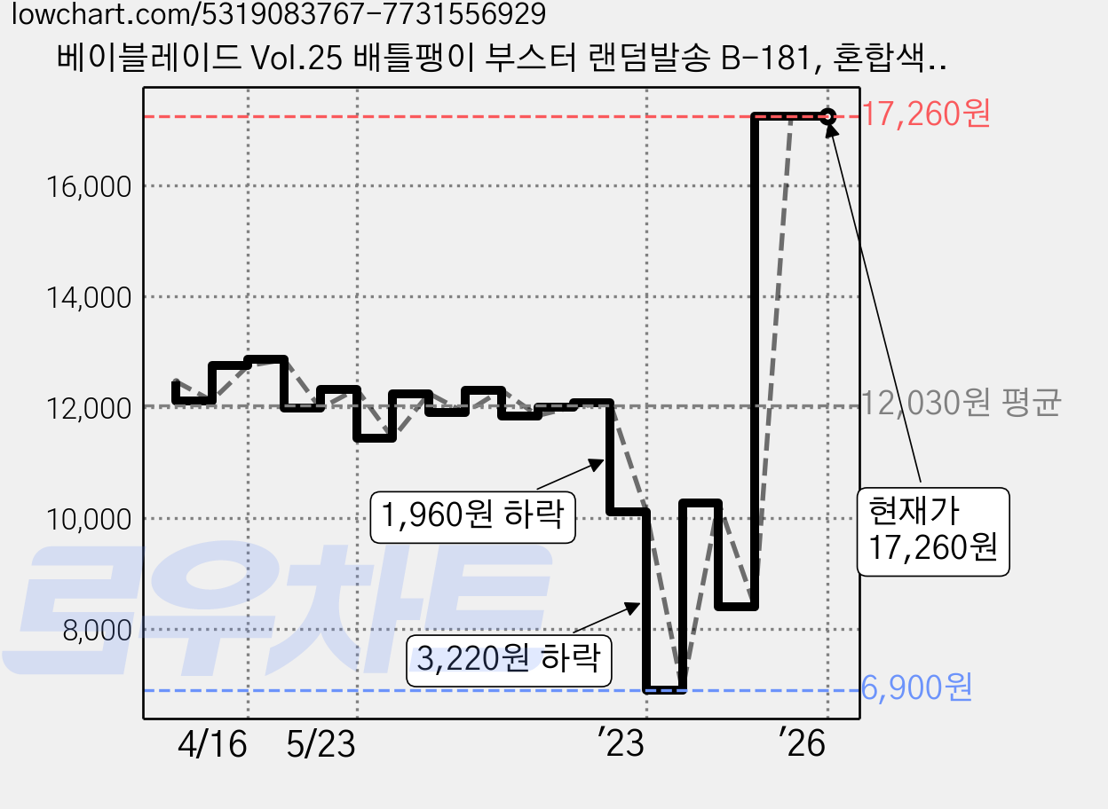 베이블레이드 Vol.25 배틀팽이 부스터 랜덤발송 B-181, 혼합색상, 1개 가격 변동 차트, 현재가 17,260원, 역대최저가