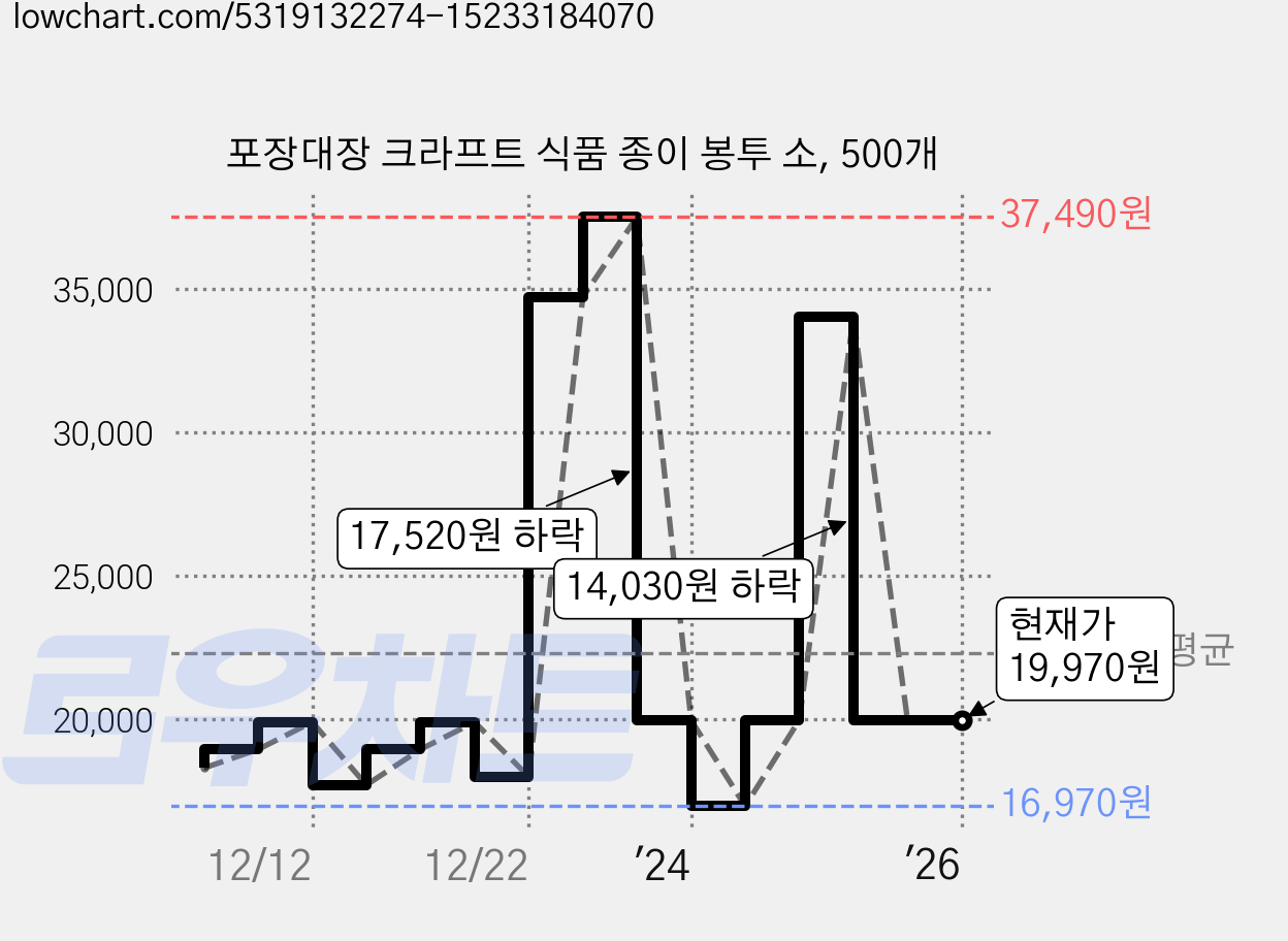 포장대장 크라프트 식품 종이 봉투 소, 500개 가격 변동 차트, 현재가 19,970원, 역대최저가