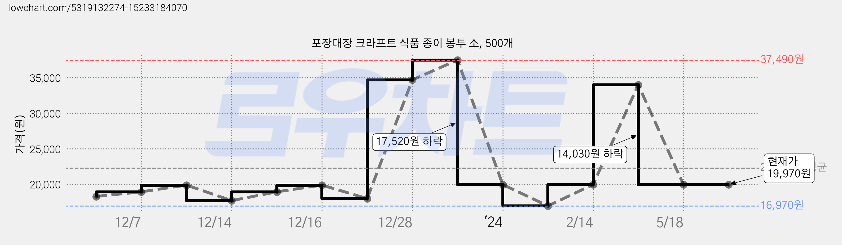 포장대장 크라프트 식품 종이 봉투 소, 500개 가격 변동 차트, 현재가 19,970원, 역대최저가