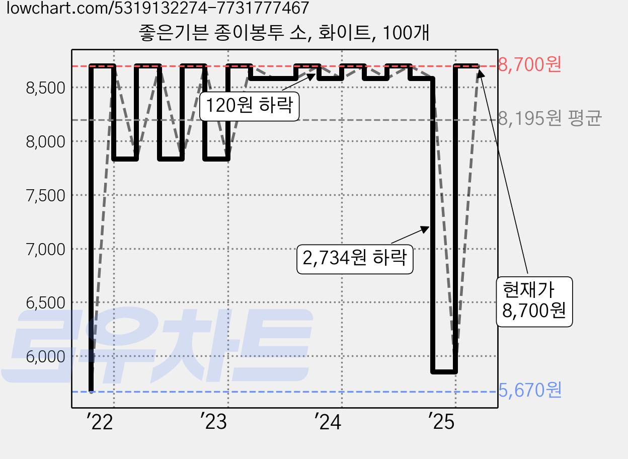 좋은기븐 종이봉투 소, 화이트, 100개 가격 변동 차트, 현재가 8,700원, 관측 최저가 5,670원