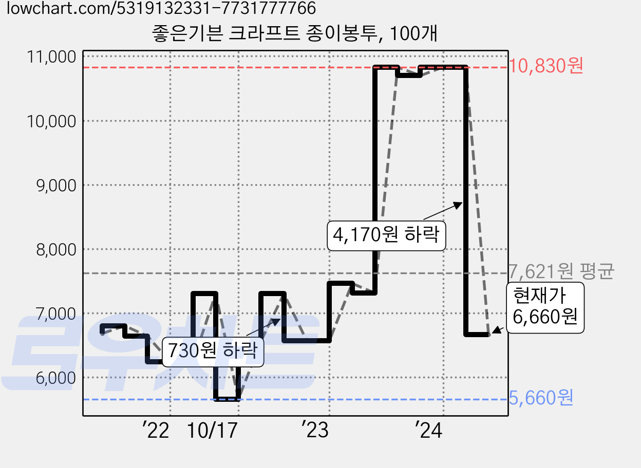 좋은기븐 크라프트 종이봉투, 100개 가격 변동 차트, 현재가 6,660원, 관측 최저가 5,660원