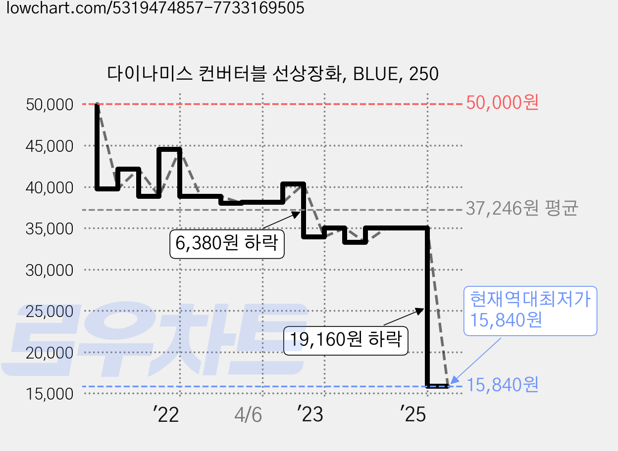 다이나미스 컨버터블 선상장화, BLUE, 250 가격 변동 차트, 현재가 15,840원, 역대최저가