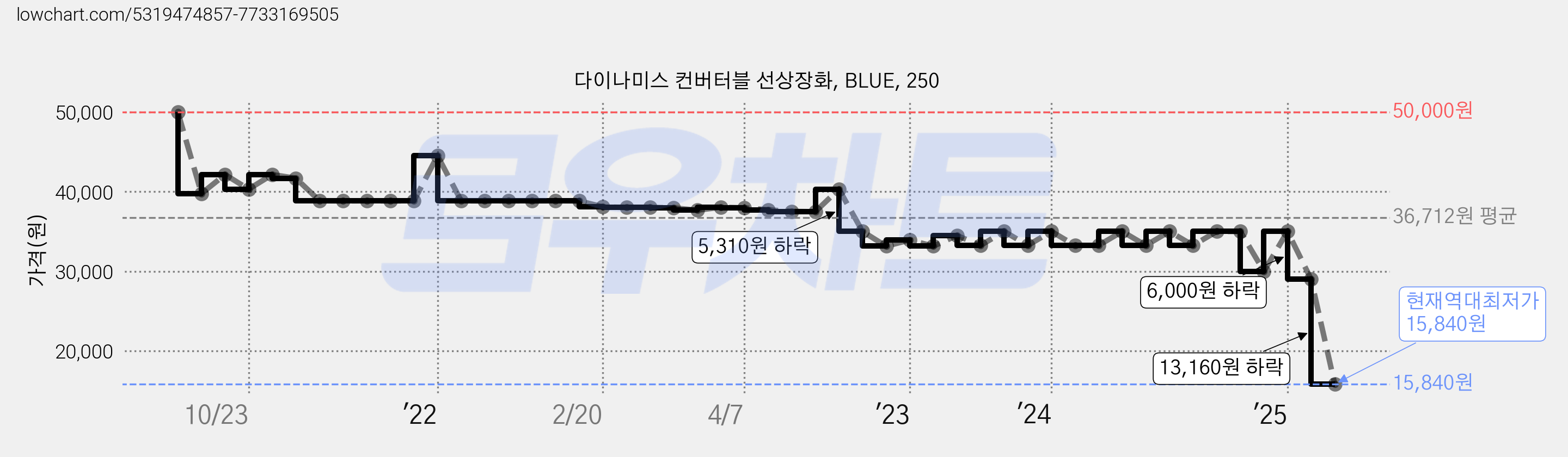 다이나미스 컨버터블 선상장화, BLUE, 250 가격 변동 차트, 현재가 15,840원, 역대최저가