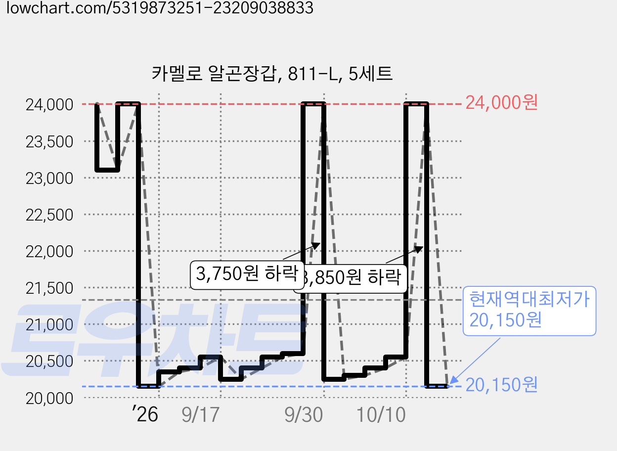 카멜로 알곤장갑, 811-L, 5세트 가격 변동 차트, 현재가 20,150원, 역대최저가