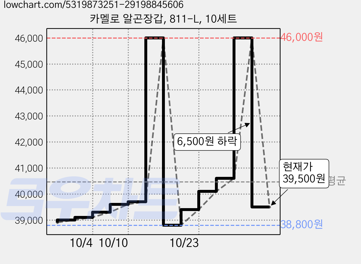 카멜로 알곤장갑, 811-L, 10세트 가격 변동 차트, 현재가 39,500원, 관측 최저가 38,800원