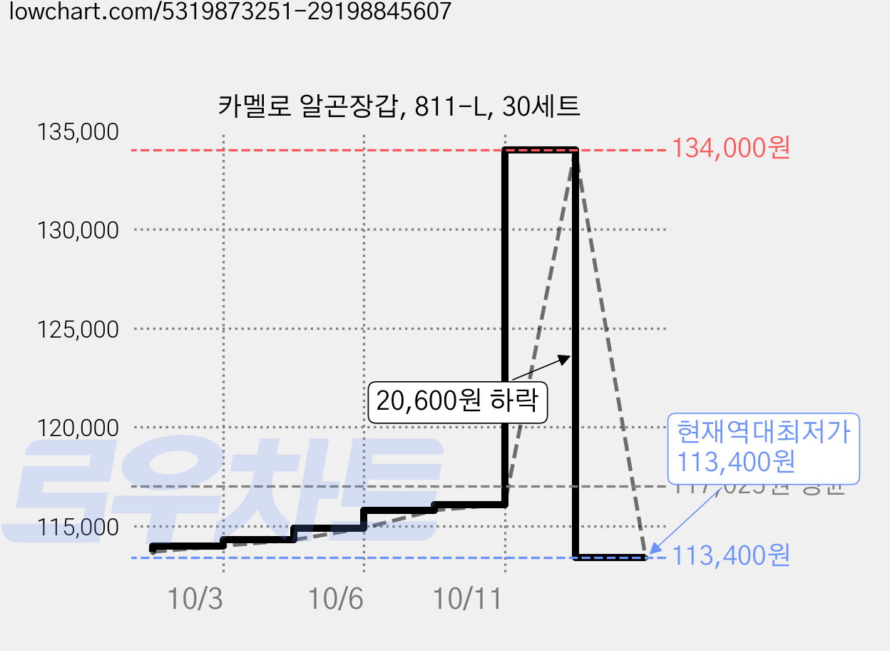 카멜로 알곤장갑, 811-L, 30세트 가격 변동 차트, 현재가 113,400원, 역대최저가