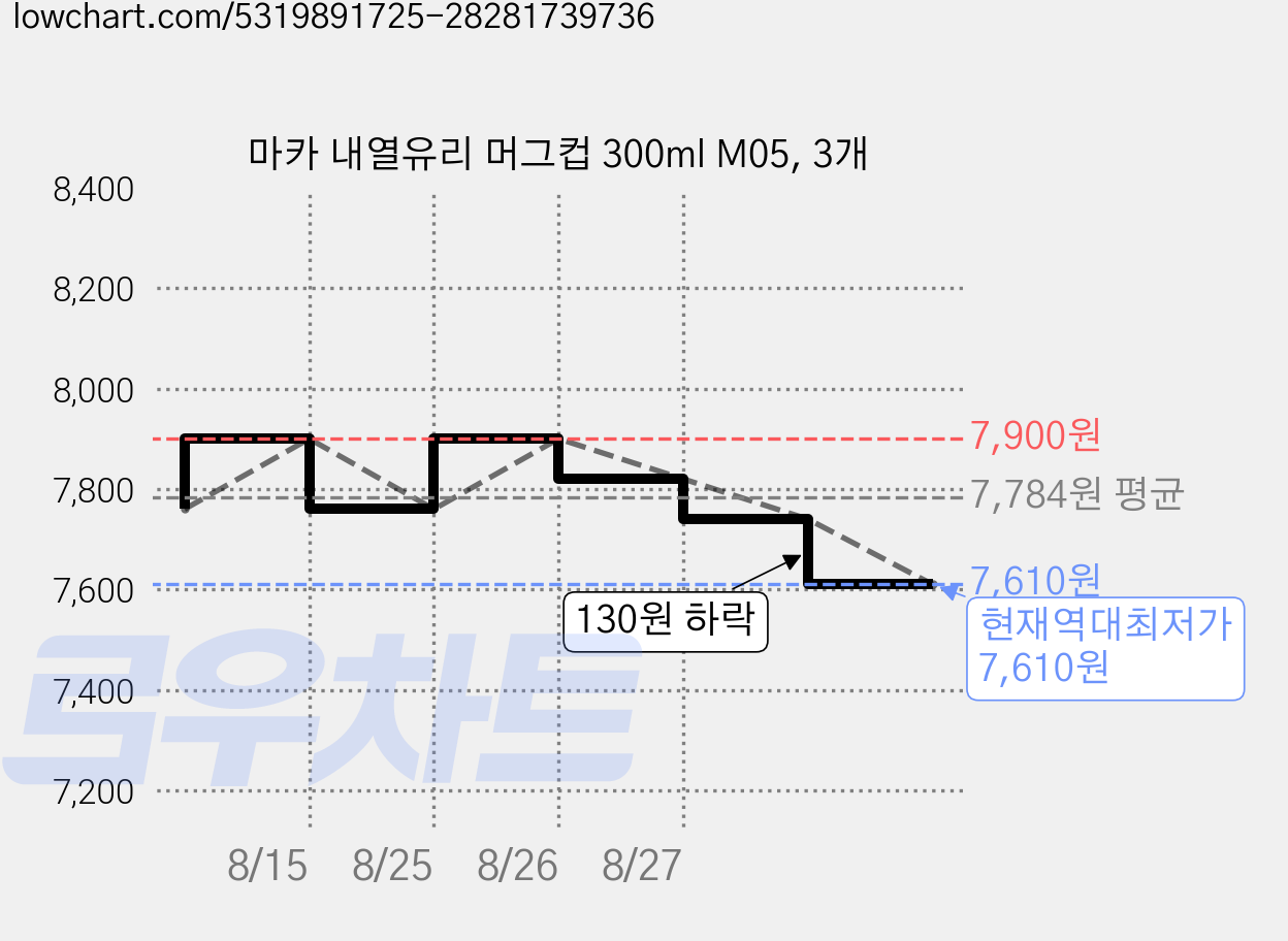 마카 내열유리 머그컵 300ml M05, 3개 가격 변동 차트, 현재가 7,610원, 역대최저가