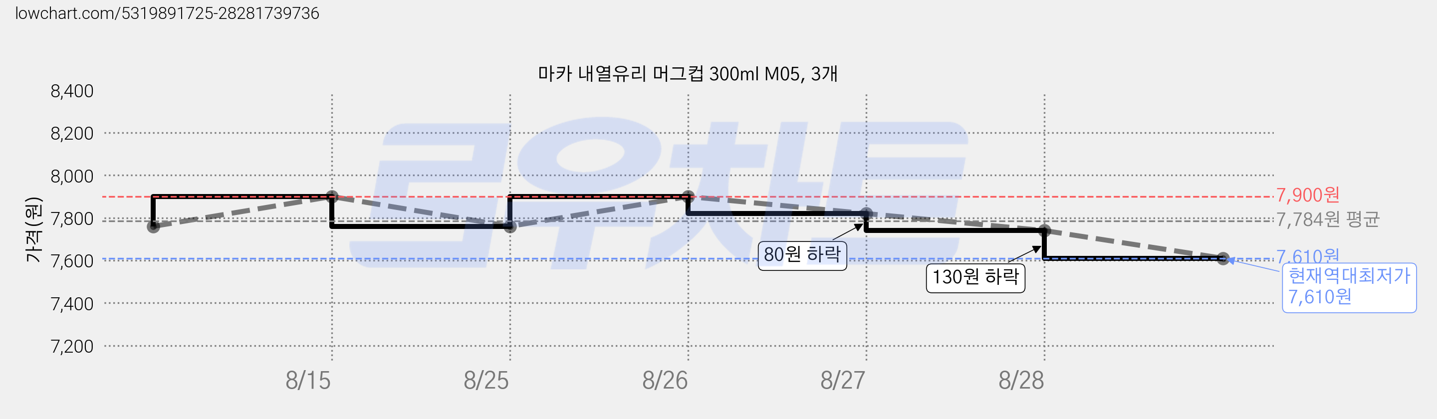 마카 내열유리 머그컵 300ml M05, 3개 가격 변동 차트, 현재가 7,610원, 역대최저가
