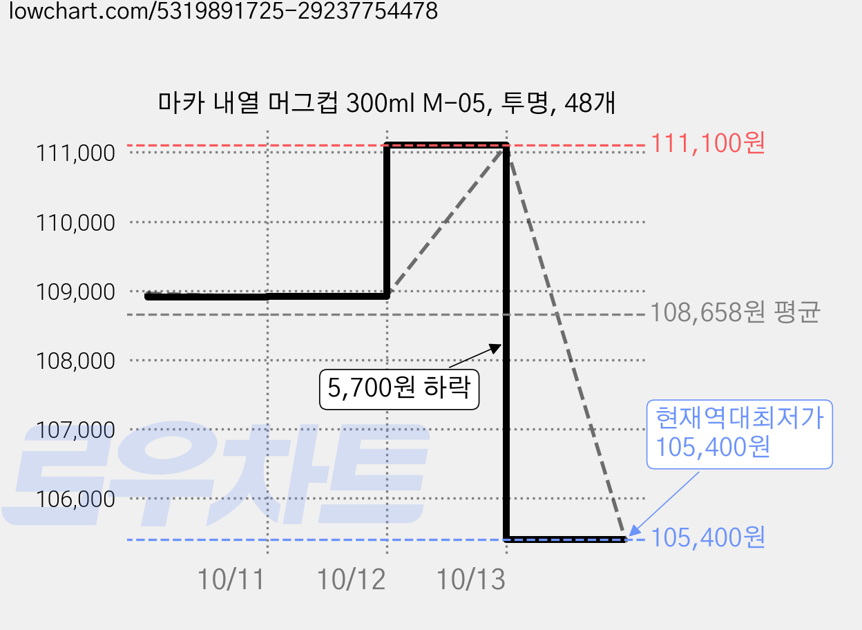 마카 내열 머그컵 300ml M-05, 투명, 48개 가격 변동 차트, 현재가 105,400원, 역대최저가