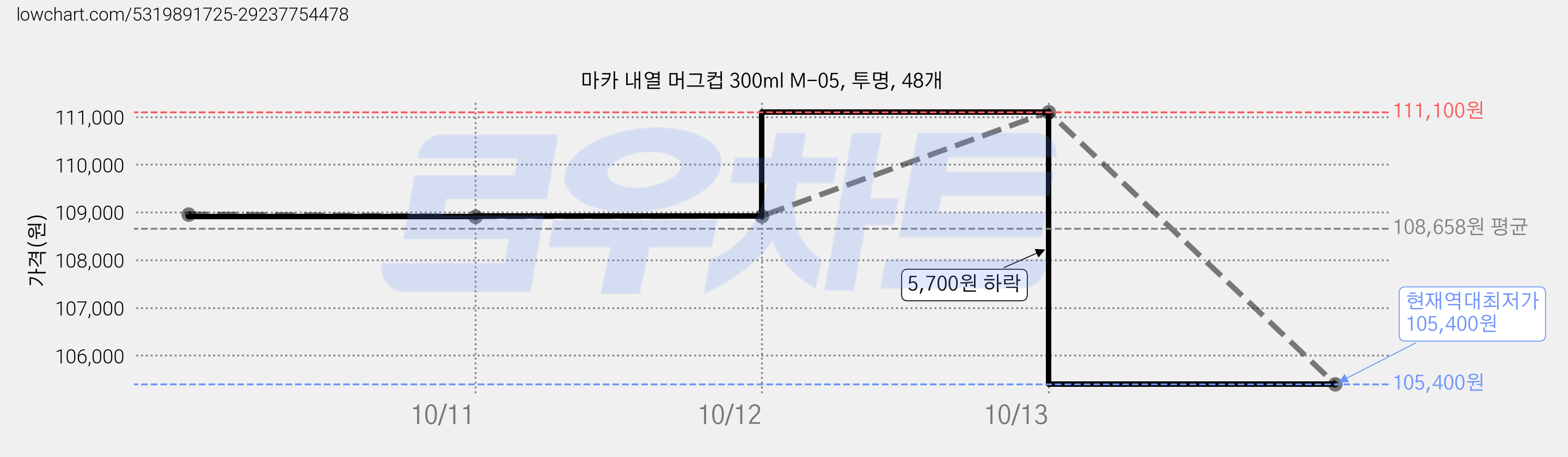 마카 내열 머그컵 300ml M-05, 투명, 48개 가격 변동 차트, 현재가 105,400원, 역대최저가