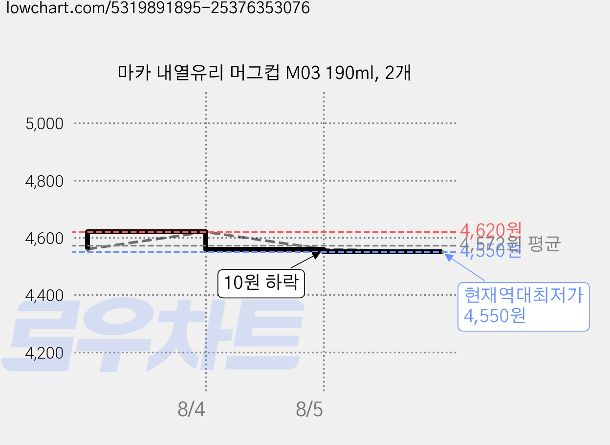 마카 내열유리 머그컵 M03 190ml, 2개 가격 변동 차트, 현재가 4,550원, 역대최저가