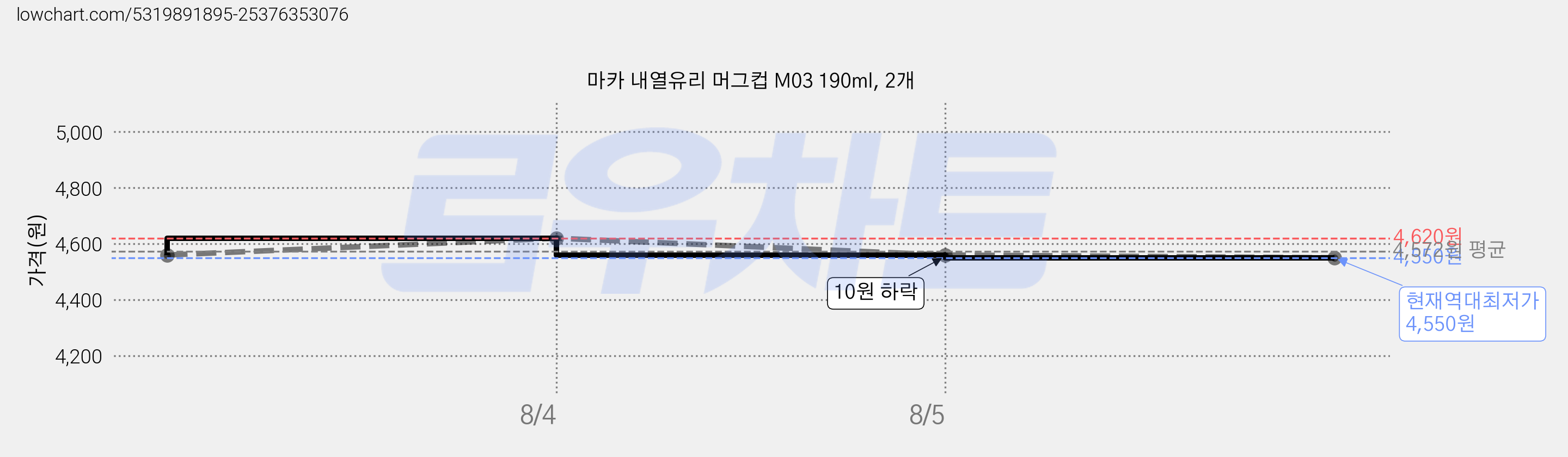 마카 내열유리 머그컵 M03 190ml, 2개 가격 변동 차트, 현재가 4,550원, 역대최저가