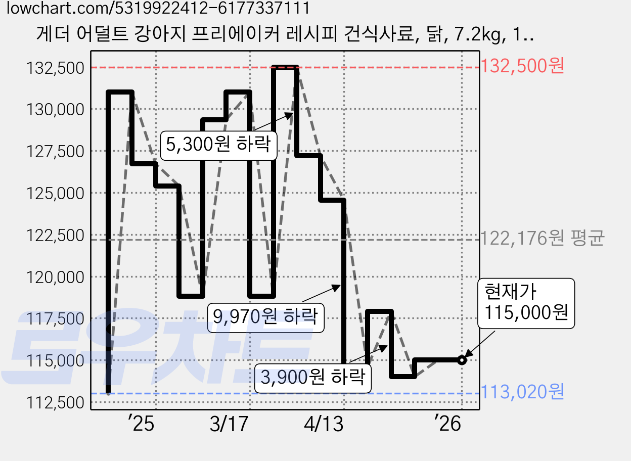 게더 어덜트 강아지 프리에이커 레시피 건식사료, 닭, 7.2kg, 1개 가격 변동 차트, 현재가 115,000원, 역대최저가