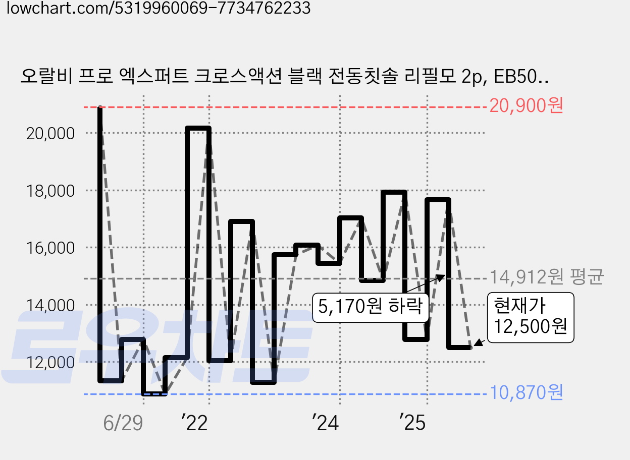 오랄비 프로 엑스퍼트 크로스액션 블랙 전동칫솔 리필모 2p, EB50BRX-2, 1개 가격 변동 차트, 현재가 12,500원, 관측 최저가 10,240원
