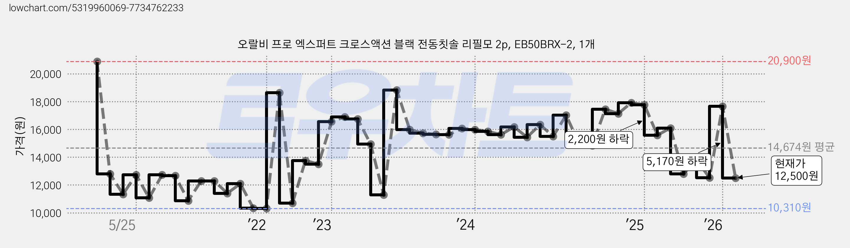 오랄비 프로 엑스퍼트 크로스액션 블랙 전동칫솔 리필모 2p, EB50BRX-2, 1개 가격 변동 차트, 현재가 12,500원, 관측 최저가 10,240원