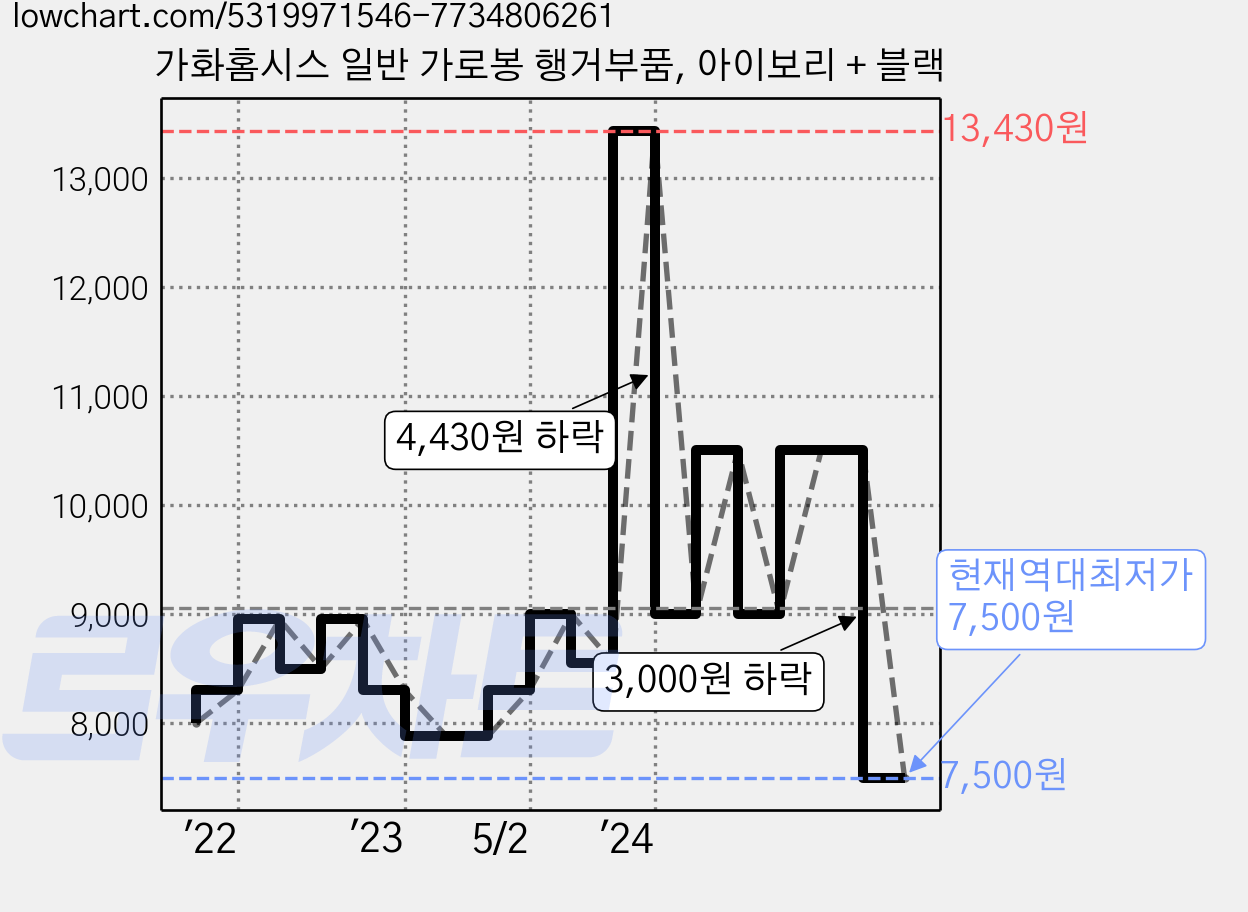 가화홈시스 일반 가로봉 행거부품, 아이보리 + 블랙 가격 변동 차트, 현재가 7,500원, 역대최저가