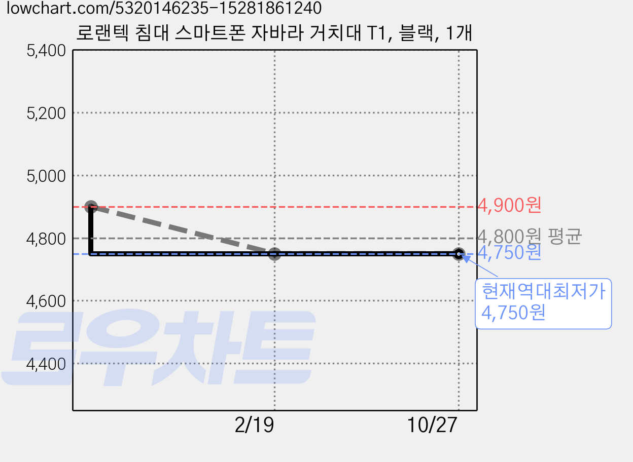 로랜텍 침대 스마트폰 자바라 거치대 T1, 블랙, 1개 가격 변동 차트, 현재가 4,750원, 역대최저가