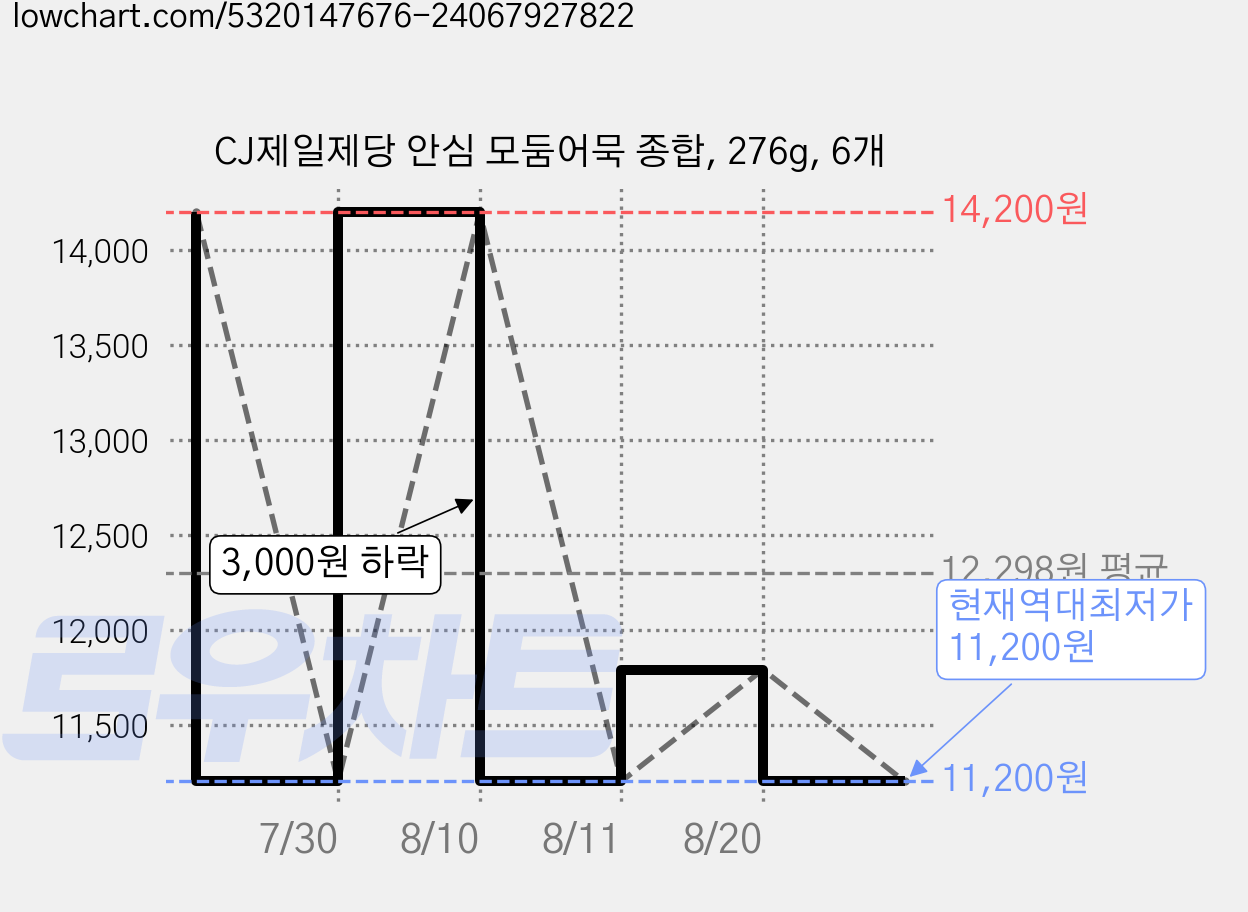 CJ제일제당 안심 모둠어묵 종합, 276g, 6개 가격 변동 차트, 현재가 11,200원, 역대최저가
