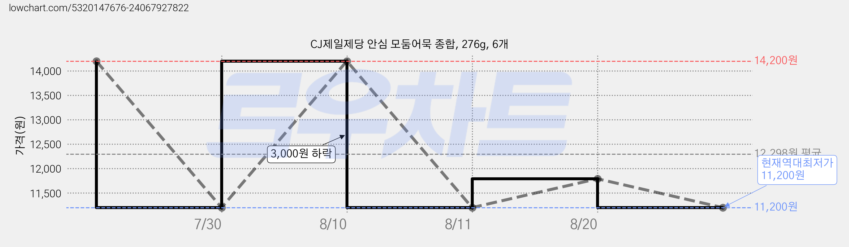 CJ제일제당 안심 모둠어묵 종합, 276g, 6개 가격 변동 차트, 현재가 11,200원, 역대최저가