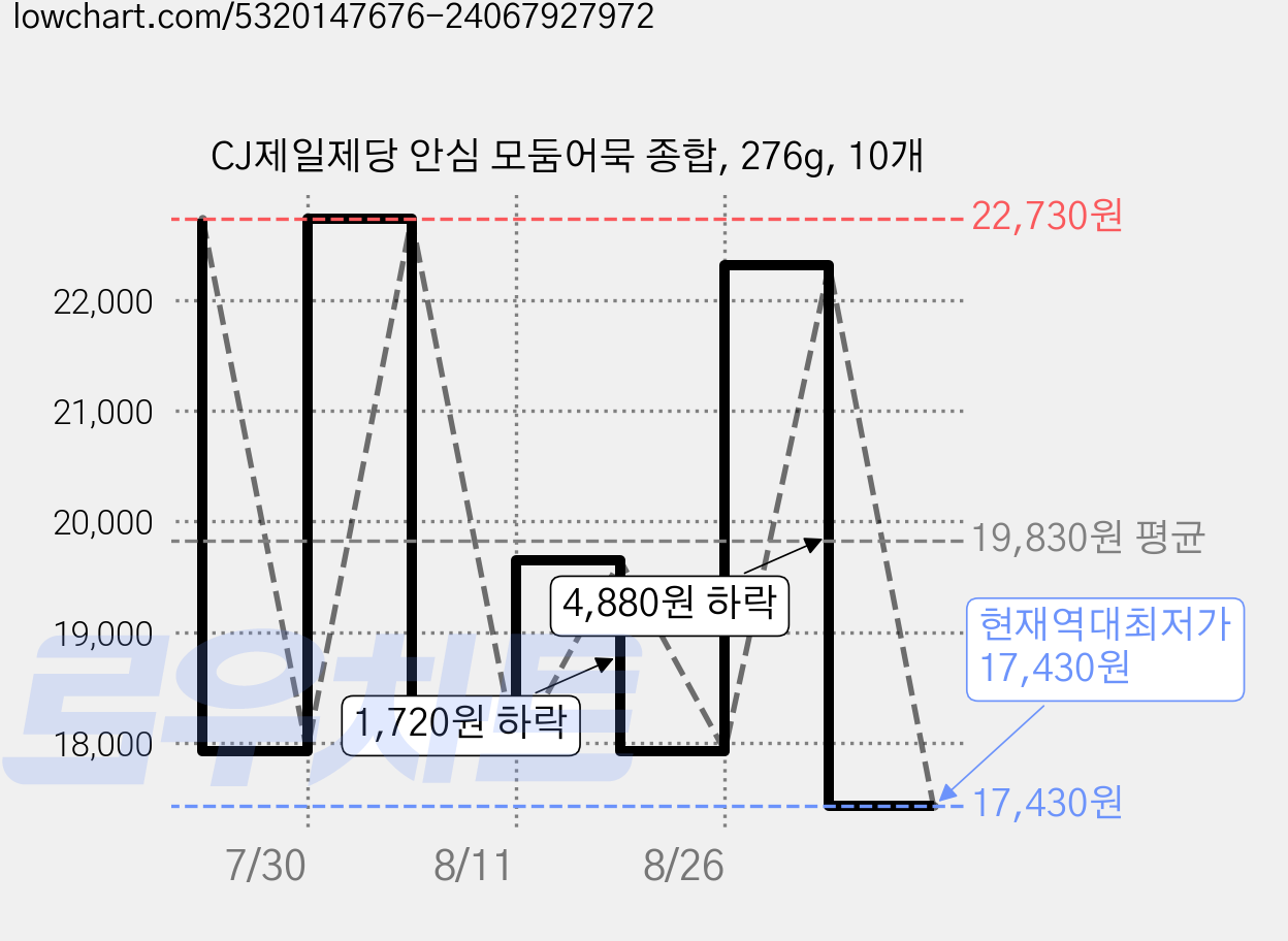 CJ제일제당 안심 모둠어묵 종합, 276g, 10개 가격 변동 차트, 현재가 17,430원, 역대최저가