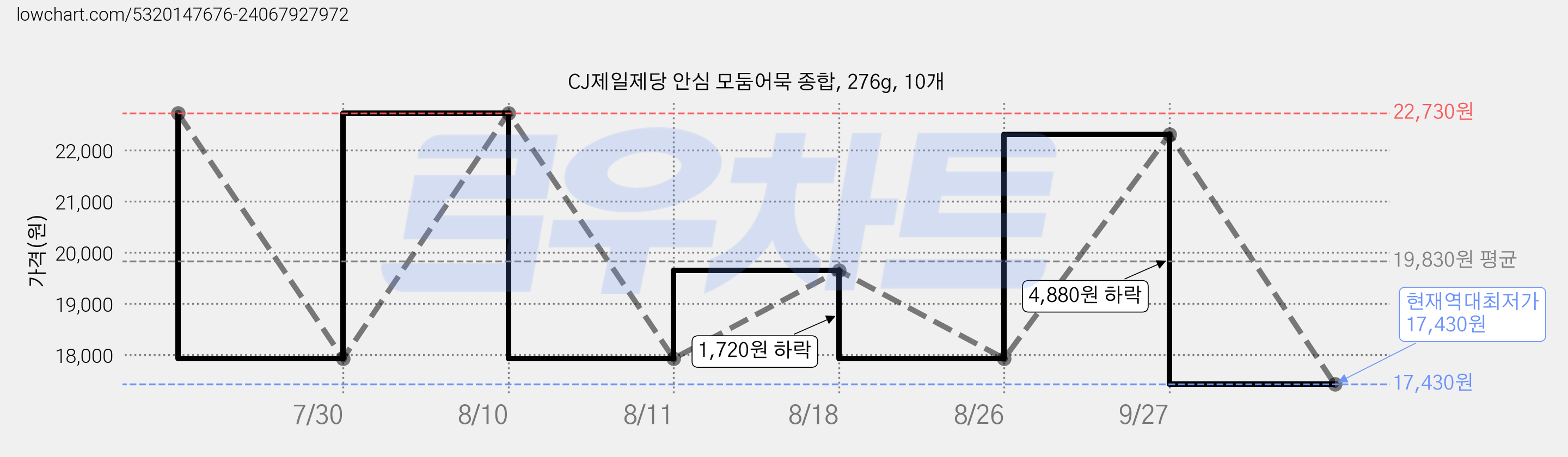 CJ제일제당 안심 모둠어묵 종합, 276g, 10개 가격 변동 차트, 현재가 17,430원, 역대최저가