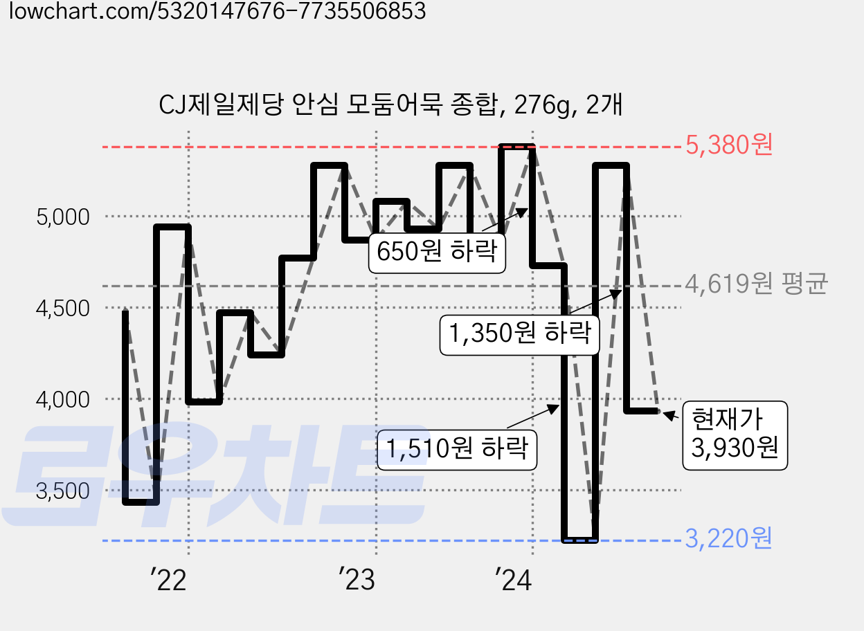 CJ제일제당 안심 모둠어묵 종합, 276g, 2개 가격 변동 차트, 현재가 3,930원, 관측 최저가 3,220원